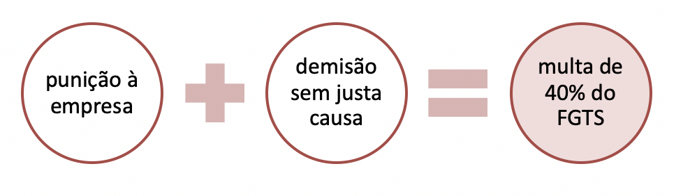 quadro Rescisão por força maior indevidamente utilizada