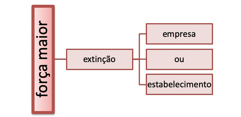 força maior Rescisão por força maior indevidamente utilizada