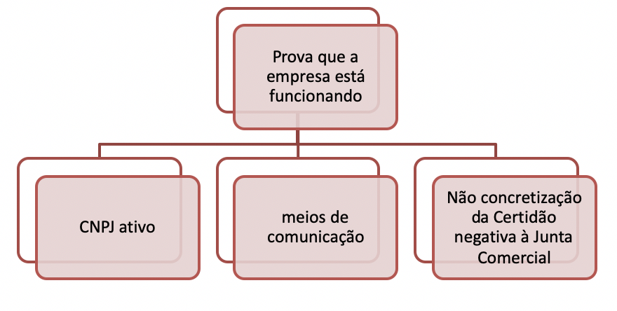 prova que a empresa está funcionando