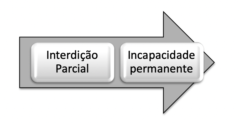 interdição parcial - incapacidade permanente